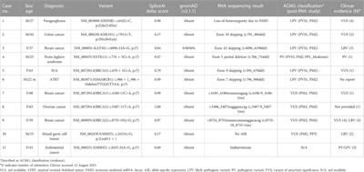 Reclassification of variants of tumor suppressor genes based on Sanger RNA sequencing without NMD inhibition